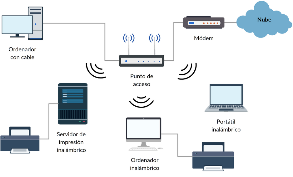Instalación de Redes